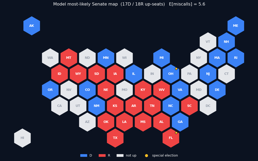 Model most-likely Senate map — D blue, R red, gray not up